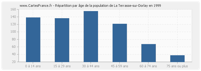 Répartition par âge de la population de La Terrasse-sur-Dorlay en 1999